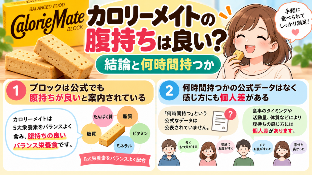 カロリーメイトの腹持ちは良い？結論と何時間持つか