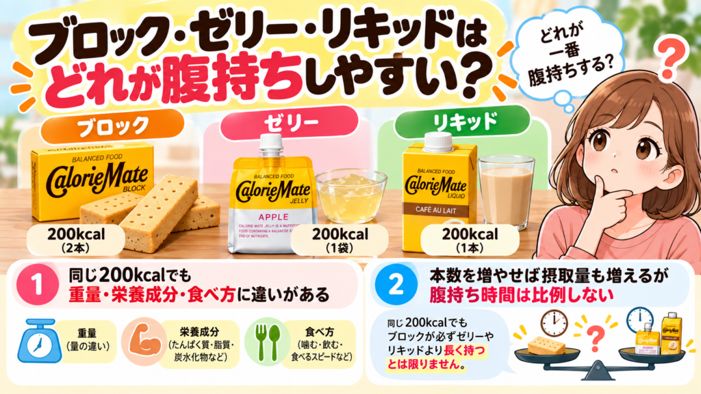 ブロック・ゼリー・リキッドはどれが腹持ちしやすい？