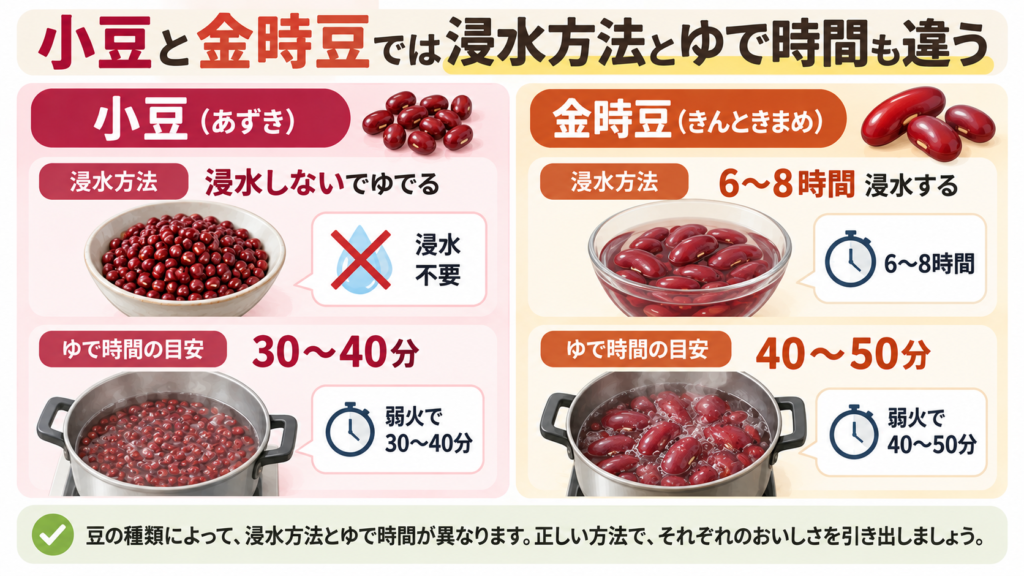 小豆と金時豆では浸水方法とゆで時間も違う